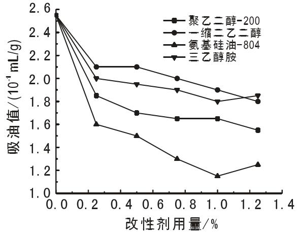 粉體的吸油值