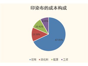 2017年中國印染行業(yè)發(fā)展趨勢分析